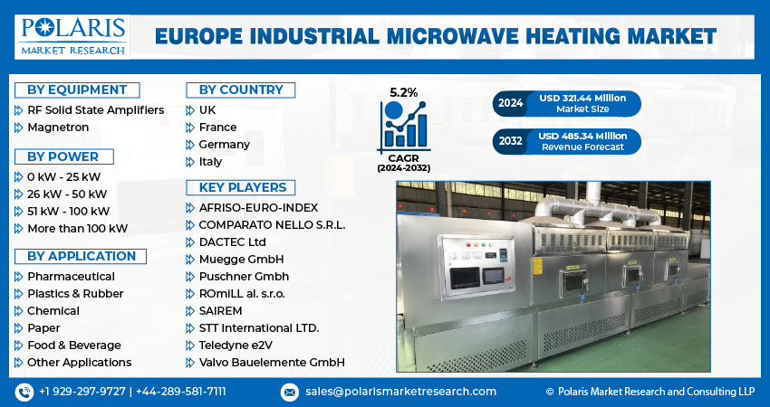 Europe Industrial Microwave Heating Market info